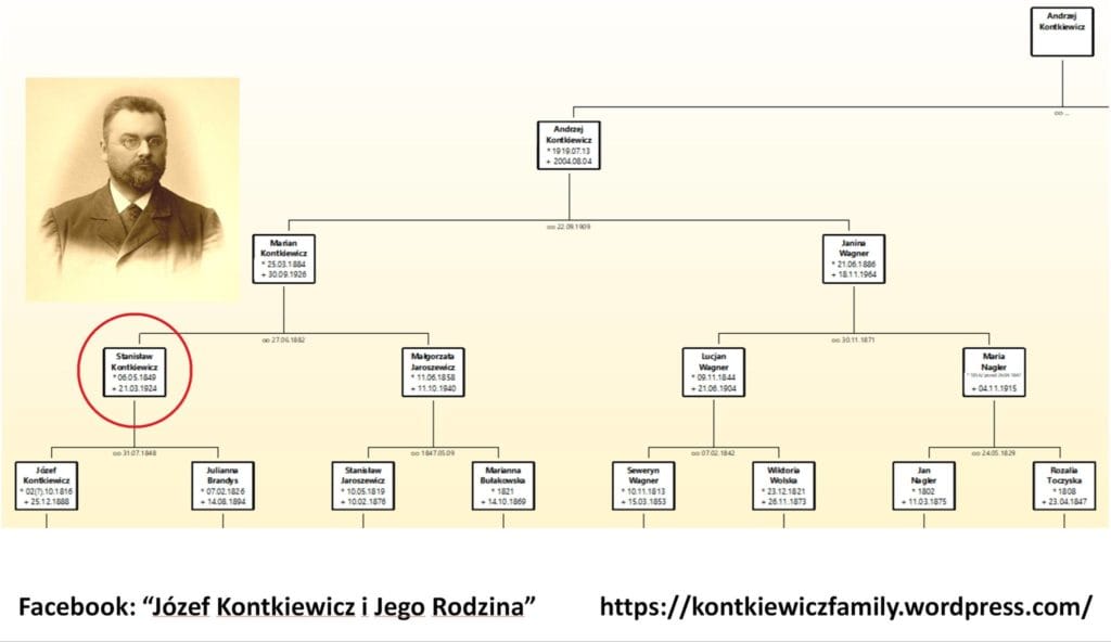 drzewo genealogiczne Stanisława Kontkiewicza